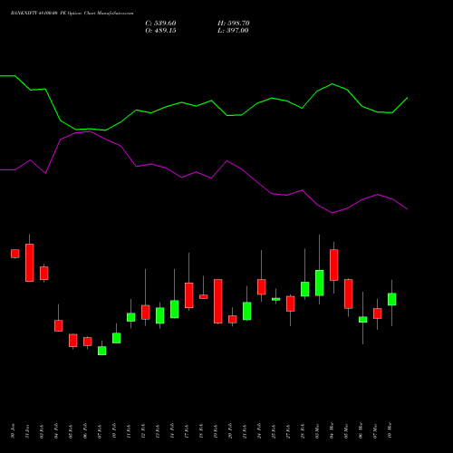 BANKNIFTY 48100.00 PE PUT indicators chart analysis Nifty Bank options price chart strike 48100.00 PUT