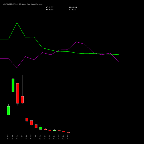 BANKNIFTY 48100.00 PE (PUT) 28 April 2026 options price chart analysis Nifty Bank 