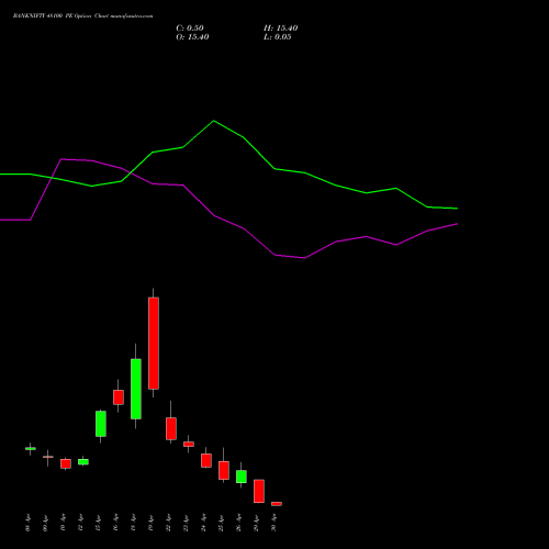 BANKNIFTY 48100 PE PUT indicators chart analysis Nifty Bank options price chart strike 48100 PUT