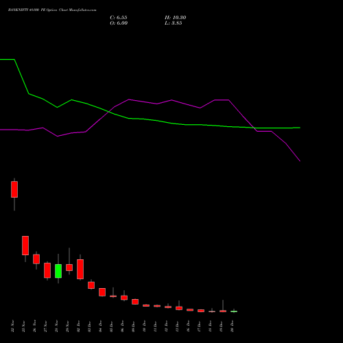 BANKNIFTY 48100 PE PUT indicators chart analysis Nifty Bank options price chart strike 48100 PUT