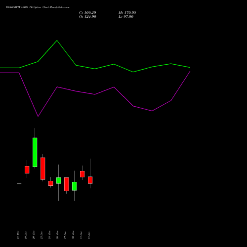 BANKNIFTY 48100 PE PUT indicators chart analysis Nifty Bank options price chart strike 48100 PUT