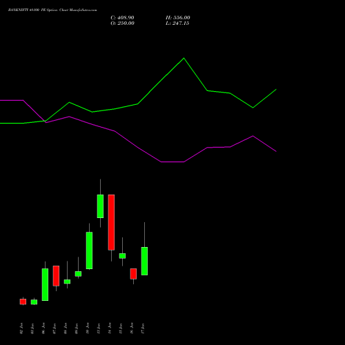 BANKNIFTY 48100 PE PUT indicators chart analysis Nifty Bank options price chart strike 48100 PUT