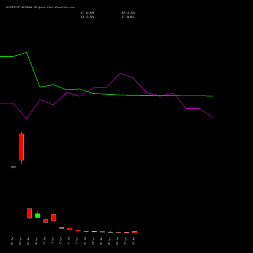 BANKNIFTY 48200.00 PE (PUT) 28 April 2026 options price chart analysis Nifty Bank 