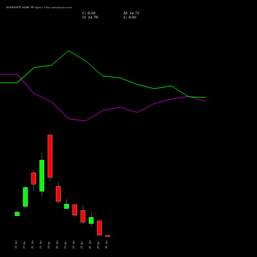BANKNIFTY 48200 PE PUT indicators chart analysis Nifty Bank options price chart strike 48200 PUT
