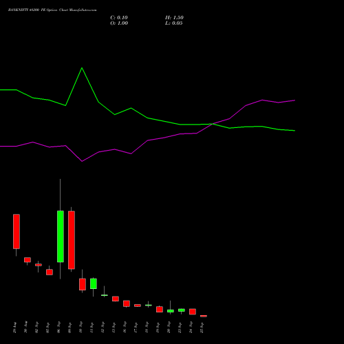 BANKNIFTY 48200 PE PUT indicators chart analysis Nifty Bank options price chart strike 48200 PUT