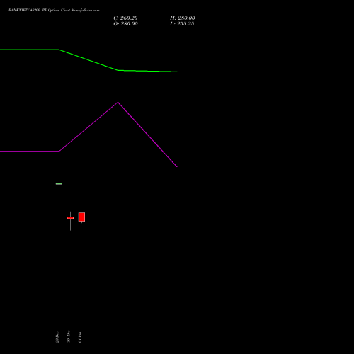 BANKNIFTY 48200 PE PUT indicators chart analysis Nifty Bank options price chart strike 48200 PUT