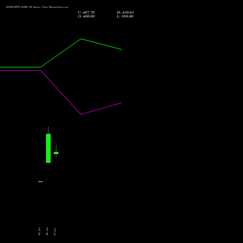 BANKNIFTY 48200 PE PUT indicators chart analysis Nifty Bank options price chart strike 48200 PUT