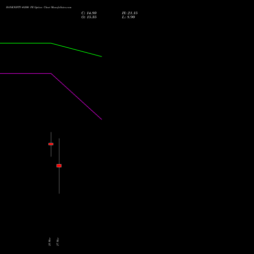 BANKNIFTY 48200 PE (PUT) 30 March 2026 options price chart analysis Nifty Bank 