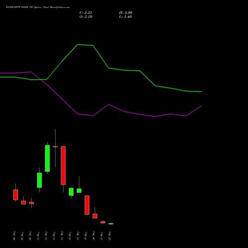 BANKNIFTY 48200 PE (PUT) 26 May 2026 options price chart analysis Nifty Bank 