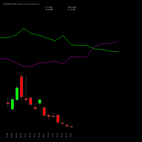 BANKNIFTY 48200 PE (PUT) 30 June 2026 options price chart analysis Nifty Bank 