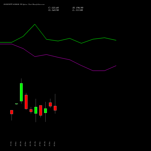 BANKNIFTY 48300.00 PE PUT indicators chart analysis Nifty Bank options price chart strike 48300.00 PUT