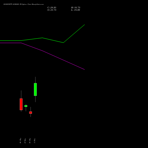 BANKNIFTY 48300.00 PE (PUT) 26 May 2026 options price chart analysis Nifty Bank 