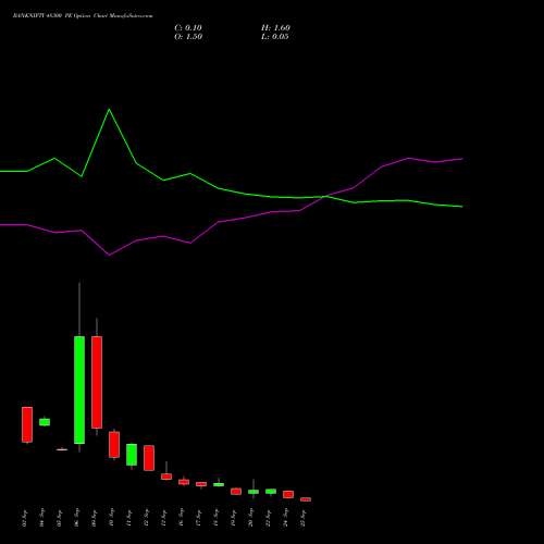 BANKNIFTY 48300 PE PUT indicators chart analysis Nifty Bank options price chart strike 48300 PUT