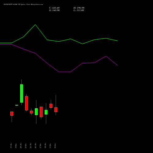 BANKNIFTY 48300 PE PUT indicators chart analysis Nifty Bank options price chart strike 48300 PUT