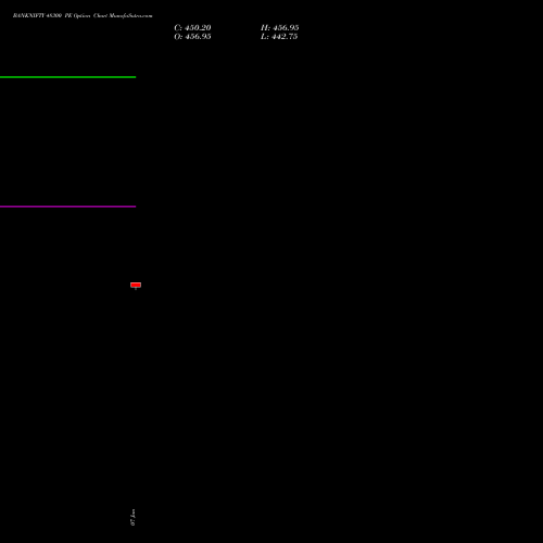 BANKNIFTY 48300 PE PUT indicators chart analysis Nifty Bank options price chart strike 48300 PUT