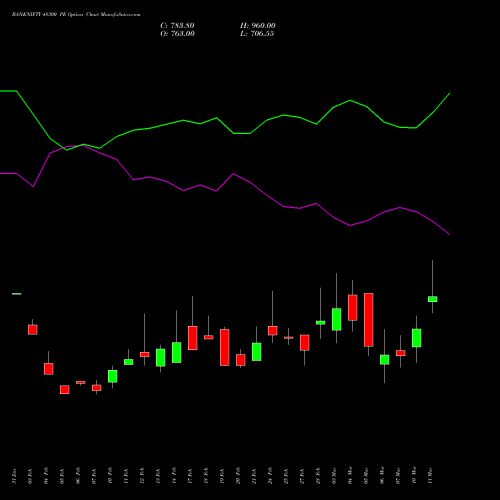 BANKNIFTY 48300 PE PUT indicators chart analysis Nifty Bank options price chart strike 48300 PUT