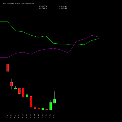 BANKNIFTY 48400 PE PUT indicators chart analysis Nifty Bank options price chart strike 48400 PUT
