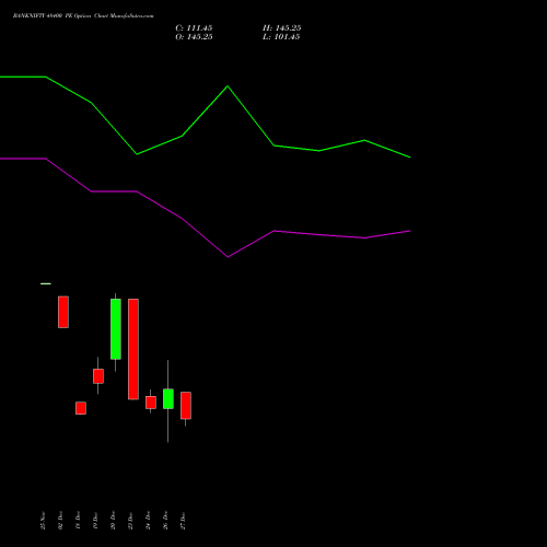 BANKNIFTY 48400 PE PUT indicators chart analysis Nifty Bank options price chart strike 48400 PUT