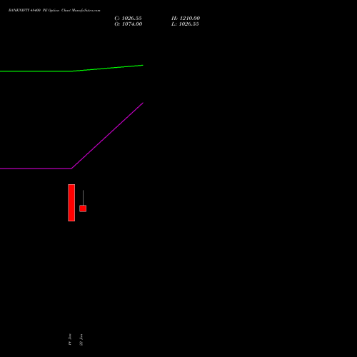 BANKNIFTY 48400 PE PUT indicators chart analysis Nifty Bank options price chart strike 48400 PUT