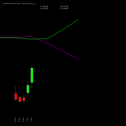 BANKNIFTY 48400 PE (PUT) 26 May 2026 options price chart analysis Nifty Bank 