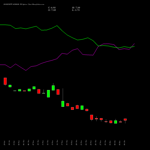 Live BANKNIFTY 48500.00 PE (PUT) 30 December 2025 options price chart analysis Nifty Bank 