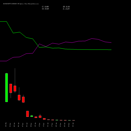 BANKNIFTY 48500.00 PE (PUT) 28 April 2026 options price chart analysis Nifty Bank 