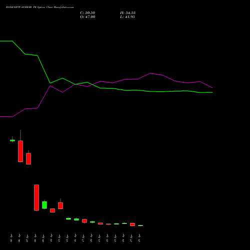 BANKNIFTY 48500.00 PE (PUT) 26 May 2026 options price chart analysis Nifty Bank 