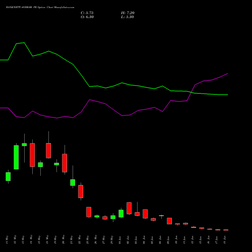 BANKNIFTY 48500.00 PE (PUT) 30 June 2026 options price chart analysis Nifty Bank 