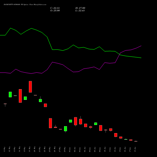 BANKNIFTY 48500.00 PE (PUT) 28 July 2026 options price chart analysis Nifty Bank 
