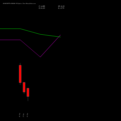 BANKNIFTY 48500.00 PE (PUT) 29 September 2026 options price chart analysis Nifty Bank 