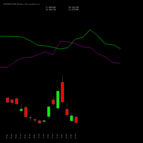 BANKNIFTY 48500 PE PUT indicators chart analysis Nifty Bank options price chart strike 48500 PUT