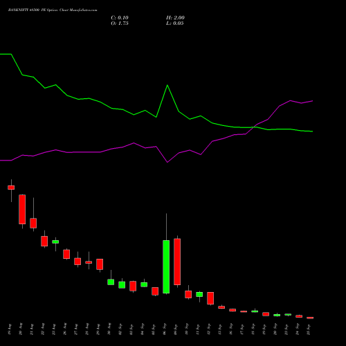 BANKNIFTY 48500 PE PUT indicators chart analysis Nifty Bank options price chart strike 48500 PUT