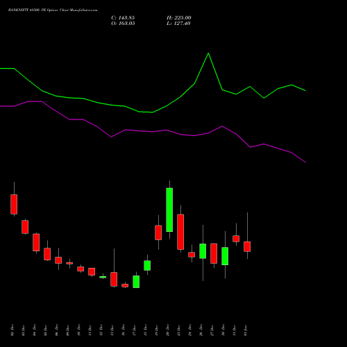 BANKNIFTY 48500 PE PUT indicators chart analysis Nifty Bank options price chart strike 48500 PUT