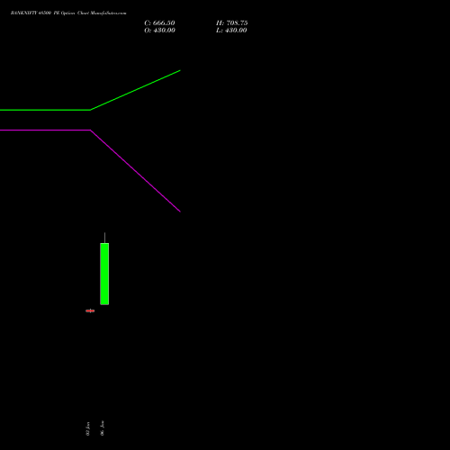 BANKNIFTY 48500 PE PUT indicators chart analysis Nifty Bank options price chart strike 48500 PUT