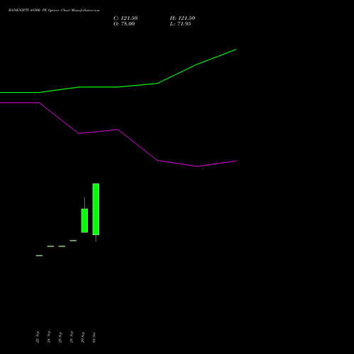BANKNIFTY 48500 PE (PUT) 23 November 2026 options price chart analysis Nifty Bank 