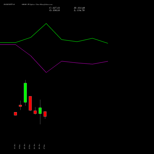 BANKNIFTY 48600.00 PE PUT indicators chart analysis Nifty Bank options price chart strike 48600.00 PUT