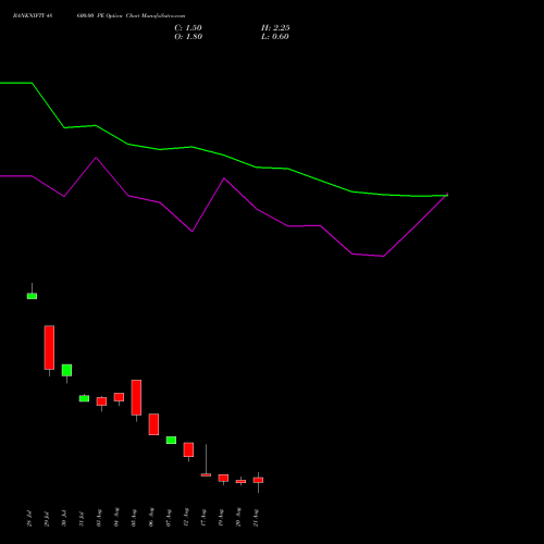 BANKNIFTY 48600.00 PE (PUT) 25 August 2026 options price chart analysis Nifty Bank 