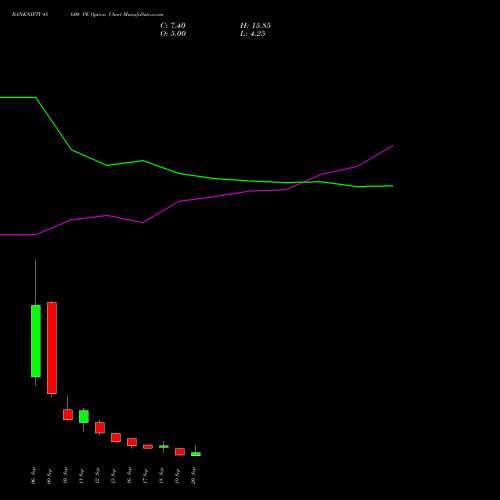 BANKNIFTY 48600 PE PUT indicators chart analysis Nifty Bank options price chart strike 48600 PUT