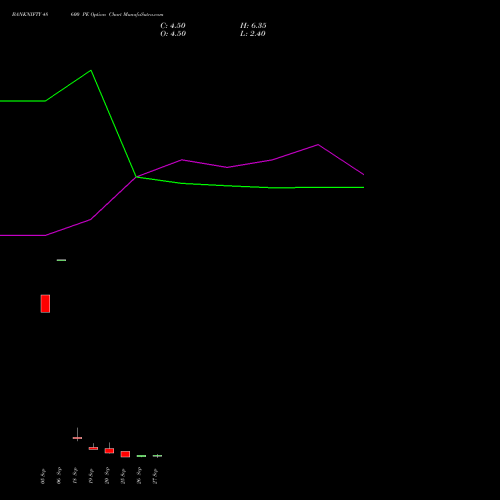 BANKNIFTY 48600 PE PUT indicators chart analysis Nifty Bank options price chart strike 48600 PUT