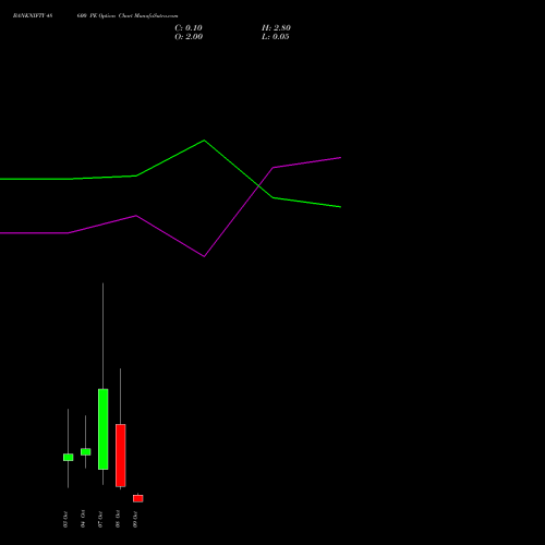 BANKNIFTY 48600 PE PUT indicators chart analysis Nifty Bank options price chart strike 48600 PUT