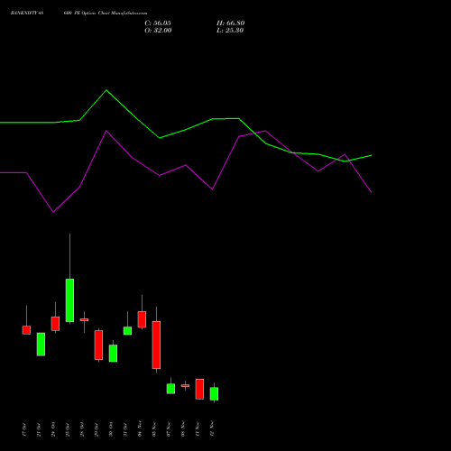 BANKNIFTY 48600 PE PUT indicators chart analysis Nifty Bank options price chart strike 48600 PUT