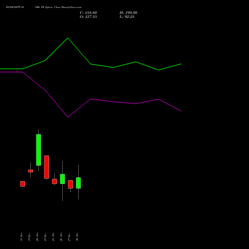 BANKNIFTY 48600 PE PUT indicators chart analysis Nifty Bank options price chart strike 48600 PUT