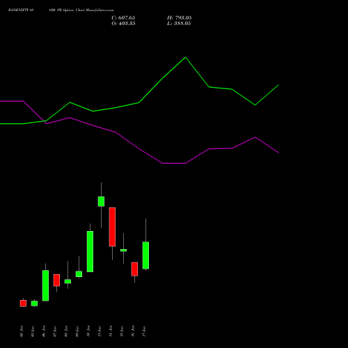 BANKNIFTY 48600 PE PUT indicators chart analysis Nifty Bank options price chart strike 48600 PUT