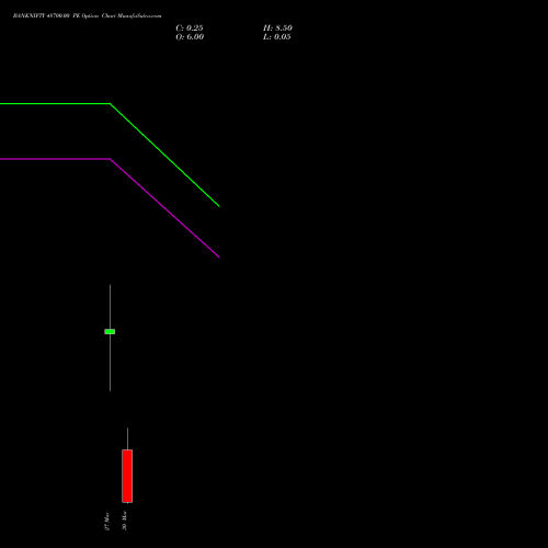 BANKNIFTY 48700.00 PE (PUT) 30 March 2026 options price chart analysis Nifty Bank 