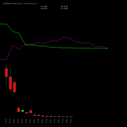 BANKNIFTY 48700.00 PE (PUT) 28 April 2026 options price chart analysis Nifty Bank 