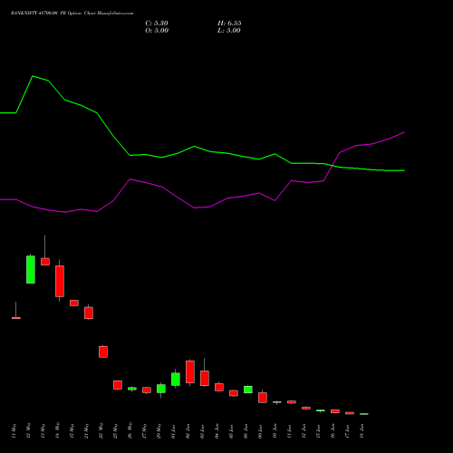 BANKNIFTY 48700.00 PE (PUT) 30 June 2026 options price chart analysis Nifty Bank 