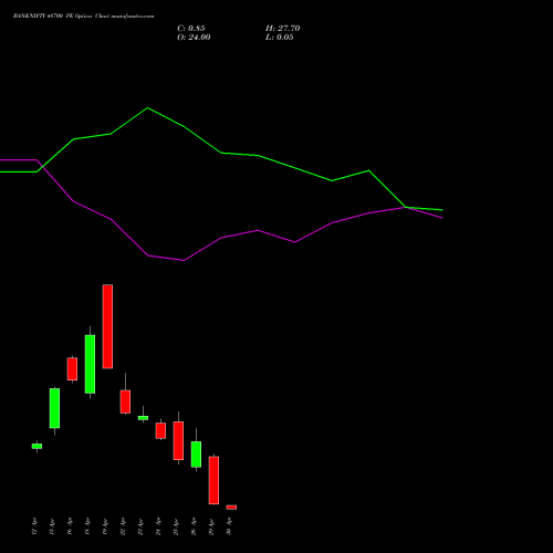BANKNIFTY 48700 PE PUT indicators chart analysis Nifty Bank options price chart strike 48700 PUT