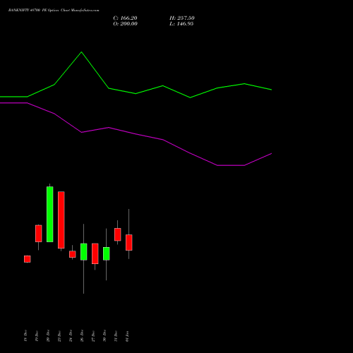 BANKNIFTY 48700 PE PUT indicators chart analysis Nifty Bank options price chart strike 48700 PUT