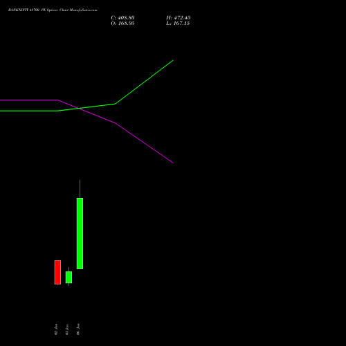 BANKNIFTY 48700 PE PUT indicators chart analysis Nifty Bank options price chart strike 48700 PUT