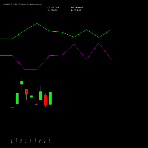 BANKNIFTY 48700 PE PUT indicators chart analysis Nifty Bank options price chart strike 48700 PUT